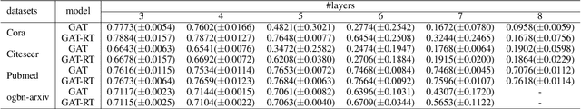 Figure 1 for Analysis of Graph Neural Networks with Theory of Markov Chains