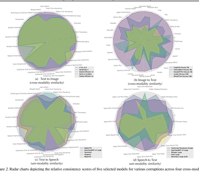 Figure 3 for Benchmarking Large Multimodal Models against Common Corruptions
