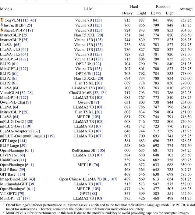 Figure 4 for Benchmarking Large Multimodal Models against Common Corruptions