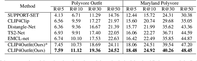 Figure 2 for Lost Your Style? Navigating with Semantic-Level Approach for Text-to-Outfit Retrieval