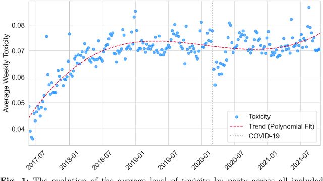 Figure 1 for Elite Political Discourse has Become More Toxic in Western Countries