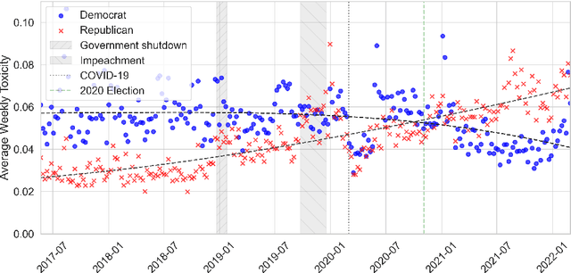 Figure 2 for Elite Political Discourse has Become More Toxic in Western Countries