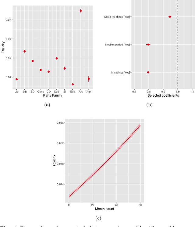 Figure 4 for Elite Political Discourse has Become More Toxic in Western Countries