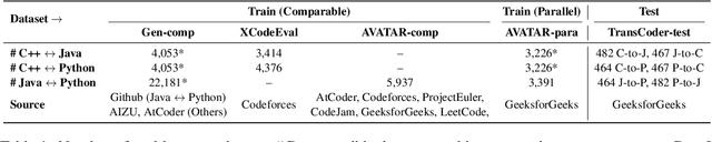 Figure 2 for Data Augmentation for Code Translation with Comparable Corpora and Multiple References