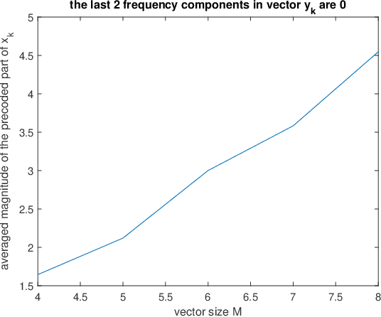Figure 4 for Discrete Spectrum Analysis of Vector OFDM Signals