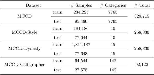 Figure 4 for MCCD: A Multi-Attribute Chinese Calligraphy Character Dataset Annotated with Script Styles, Dynasties, and Calligraphers