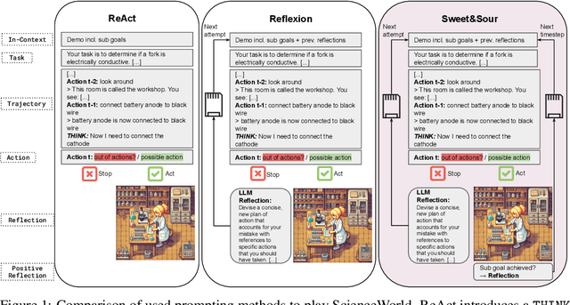Figure 1 for Positive Experience Reflection for Agents in Interactive Text Environments
