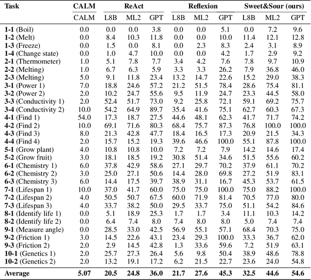 Figure 2 for Positive Experience Reflection for Agents in Interactive Text Environments