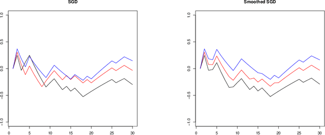 Figure 3 for Smoothed SGD for quantiles: Bahadur representation and Gaussian approximation