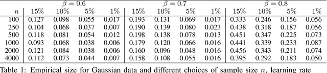 Figure 2 for Smoothed SGD for quantiles: Bahadur representation and Gaussian approximation