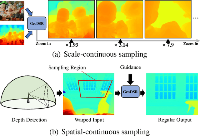 Figure 1 for Learning Continuous Depth Representation via Geometric Spatial Aggregator
