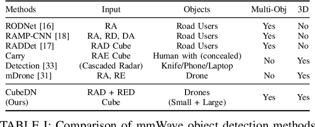 Figure 4 for CubeDN: Real-time Drone Detection in 3D Space from Dual mmWave Radar Cubes