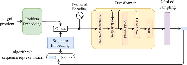 Figure 1 for Automated Metaheuristic Algorithm Design with Autoregressive Learning
