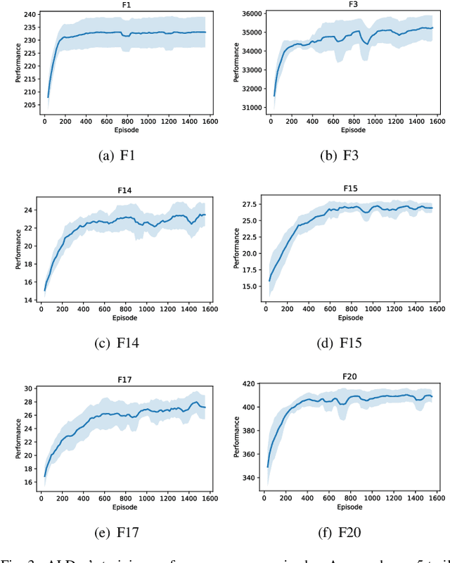 Figure 2 for Automated Metaheuristic Algorithm Design with Autoregressive Learning