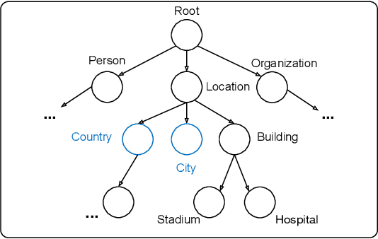 Figure 1 for OntoType: Ontology-Guided Zero-Shot Fine-Grained Entity Typing with Weak Supervision from Pre-Trained Language Models