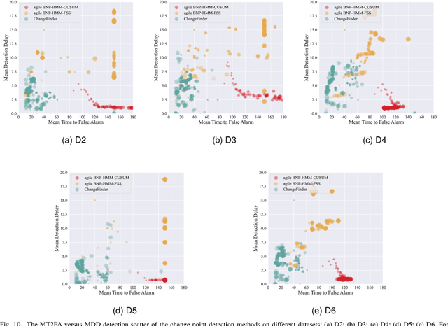 Figure 2 for Online Parameter Estimation and Change Point Detection for Multi-function Radar Pulse Sequence Based on the Bayesian Non-parametric HMM