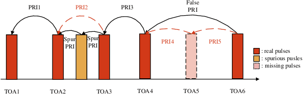 Figure 1 for Online Parameter Estimation and Change Point Detection for Multi-function Radar Pulse Sequence Based on the Bayesian Non-parametric HMM
