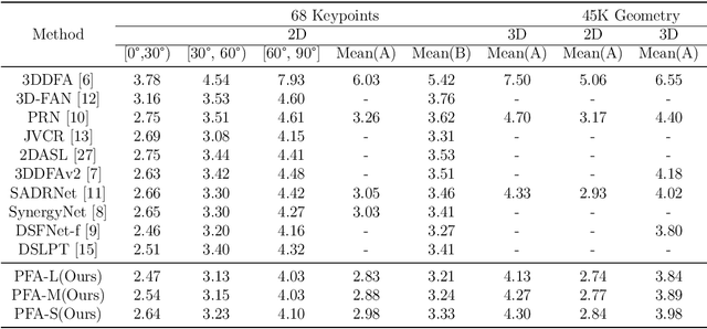 Figure 4 for 3D Face Alignment Through Fusion of Head Pose Information and Features
