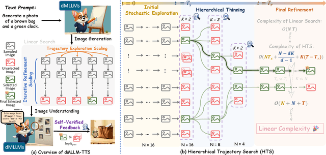Figure 4 for dMLLM-TTS: Self-Verified and Efficient Test-Time Scaling for Diffusion Multi-Modal Large Language Models