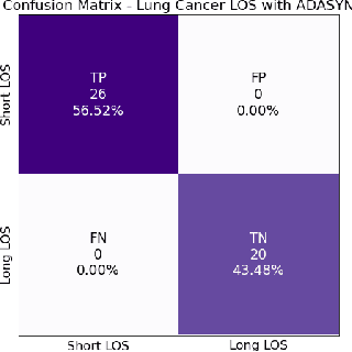 Figure 1 for Perfectly predicting ICU length of stay: too good to be true