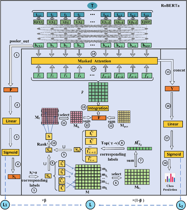 Figure 1 for LabelCoRank: Revolutionizing Long Tail Multi-Label Classification with Co-Occurrence Reranking