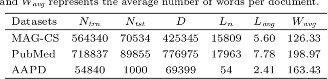 Figure 2 for LabelCoRank: Revolutionizing Long Tail Multi-Label Classification with Co-Occurrence Reranking