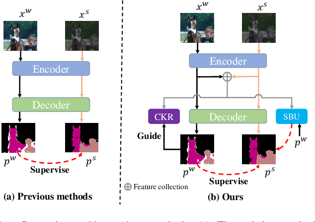 Figure 1 for Uncertainty-Participation Context Consistency Learning for Semi-supervised Semantic Segmentation