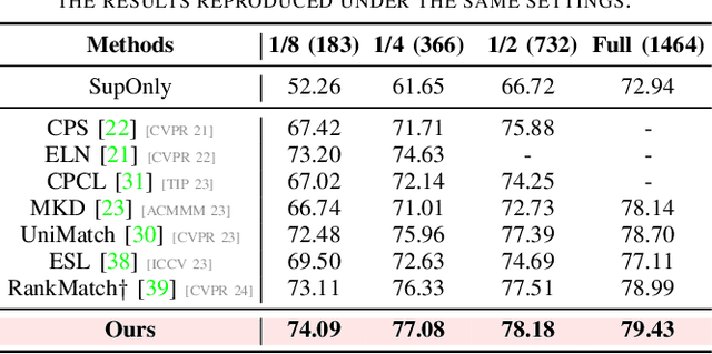 Figure 4 for Uncertainty-Participation Context Consistency Learning for Semi-supervised Semantic Segmentation