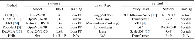 Figure 1 for OpenHelix: A Short Survey, Empirical Analysis, and Open-Source Dual-System VLA Model for Robotic Manipulation
