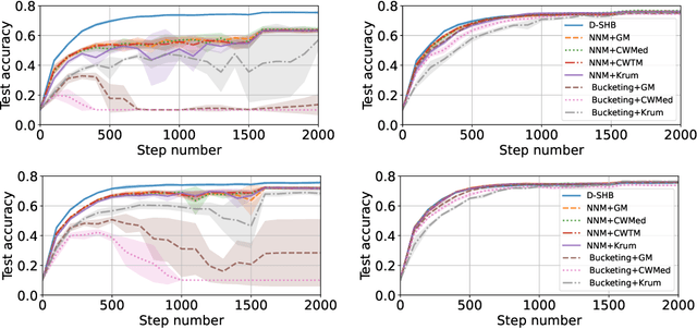 Figure 2 for Fixing by Mixing: A Recipe for Optimal Byzantine ML under Heterogeneity