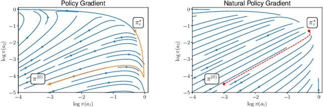 Figure 1 for Global Convergence of Policy Gradient Methods in Reinforcement Learning, Games and Control