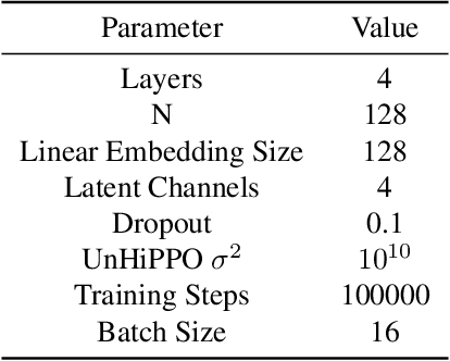 Figure 3 for UnHiPPO: Uncertainty-aware Initialization for State Space Models