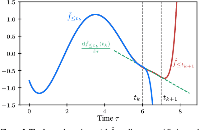 Figure 2 for UnHiPPO: Uncertainty-aware Initialization for State Space Models