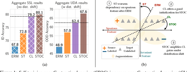 Figure 1 for Complementary Benefits of Contrastive Learning and Self-Training Under Distribution Shift