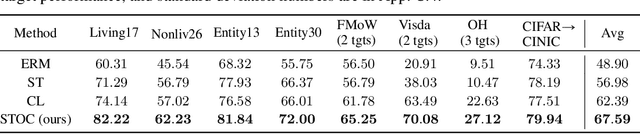 Figure 2 for Complementary Benefits of Contrastive Learning and Self-Training Under Distribution Shift