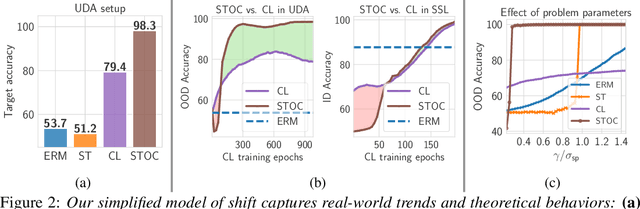 Figure 4 for Complementary Benefits of Contrastive Learning and Self-Training Under Distribution Shift