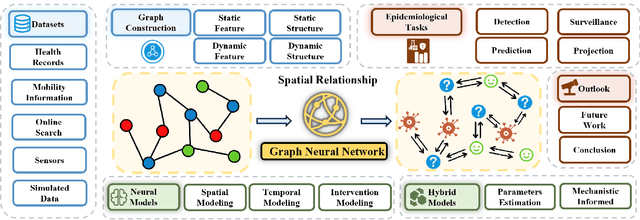 Figure 1 for A Review of Graph Neural Networks in Epidemic Modeling