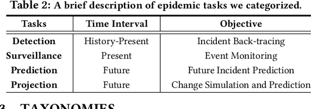 Figure 4 for A Review of Graph Neural Networks in Epidemic Modeling