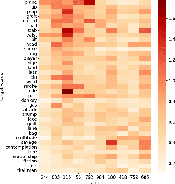 Figure 1 for A Semantic Distance Metric Learning approach for Lexical Semantic Change Detection
