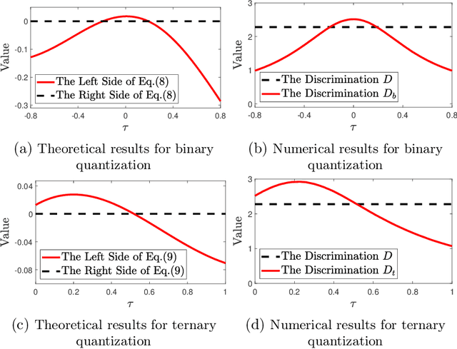 Figure 1 for The Binary and Ternary Quantization Can Improve Feature Discrimination