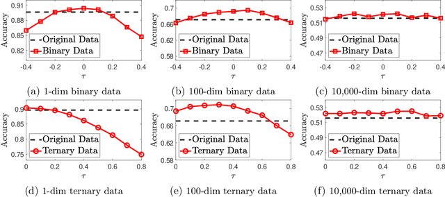 Figure 3 for The Binary and Ternary Quantization Can Improve Feature Discrimination