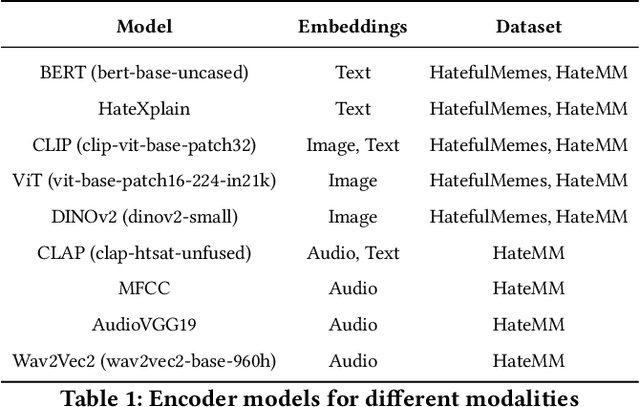 Figure 2 for Towards a Robust Framework for Multimodal Hate Detection: A Study on Video vs. Image-based Content