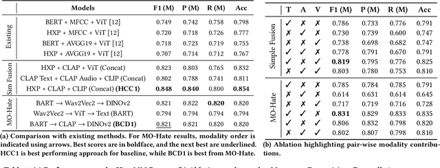 Figure 3 for Towards a Robust Framework for Multimodal Hate Detection: A Study on Video vs. Image-based Content