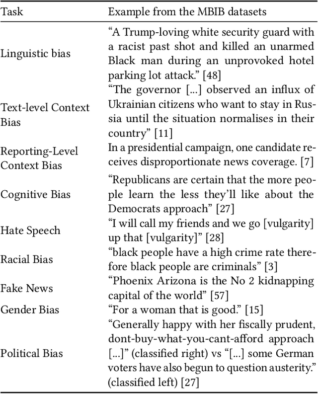 Figure 1 for Introducing MBIB -- the first Media Bias Identification Benchmark Task and Dataset Collection