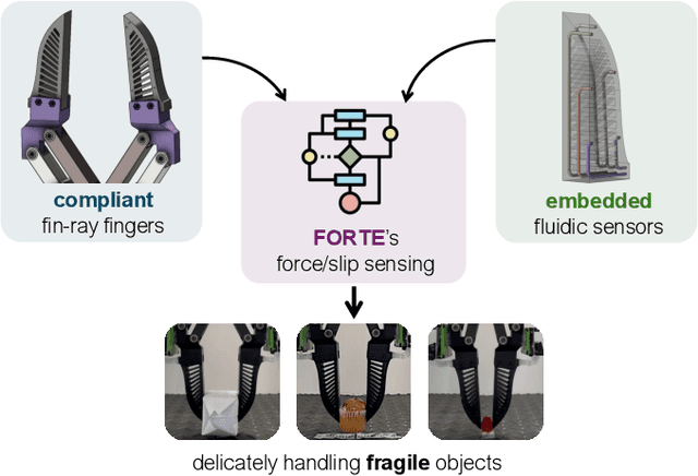 Figure 1 for FORTE: Tactile Force and Slip Sensing on Compliant Fingers for Delicate Manipulation