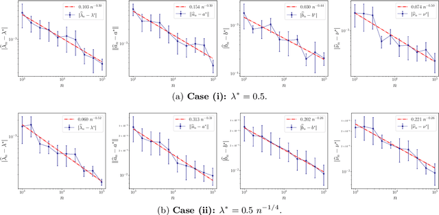 Figure 4 for Understanding Expert Structures on Minimax Parameter Estimation in Contaminated Mixture of Experts