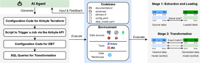 Figure 1 for ELT-Bench: An End-to-End Benchmark for Evaluating AI Agents on ELT Pipelines