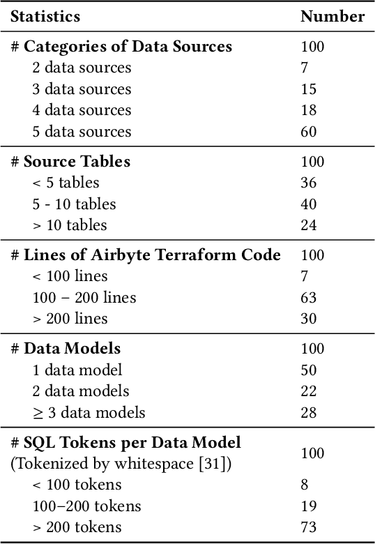Figure 3 for ELT-Bench: An End-to-End Benchmark for Evaluating AI Agents on ELT Pipelines