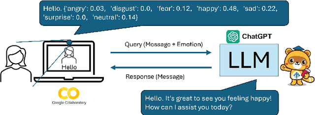 Figure 1 for Toward a Dialogue System Using a Large Language Model to Recognize User Emotions with a Camera