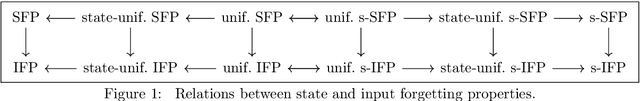 Figure 1 for Echoes of the past: A unified perspective on fading memory and echo states